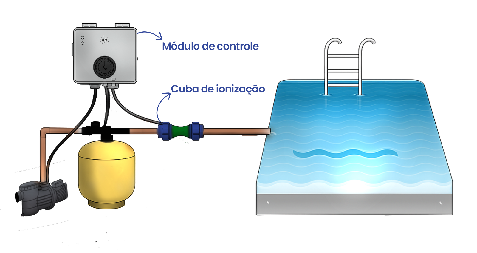 Ilustração do sistema Ionfix para piscinas residenciais mostrando módulo de controle, cuba de ionização e instalação na piscina